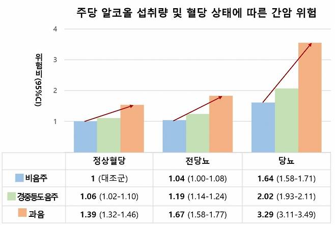 혈당 상태 및 주당 알코올 섭취량에 따른 간암 위험./사진=서울대병원