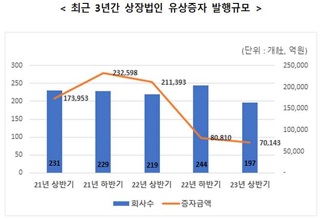 최근 3년간 상장법인 유상증자 발행규모. /사진제공=한국예탁결제원