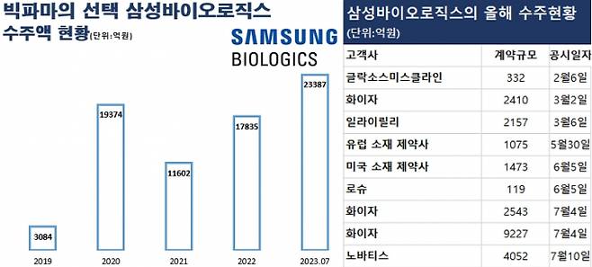 인포그래픽은 삼성바이오로직스의 연도별 누적 수주 현황(단위:억원)과 올해 수주 계약 세부 사항(단위:억원). /그래픽=지용준 기자