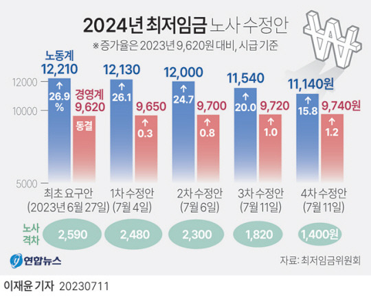 2024년 최저임금 노사 수정안. 연합뉴스 그래픽