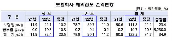 [금융감독원 자료]