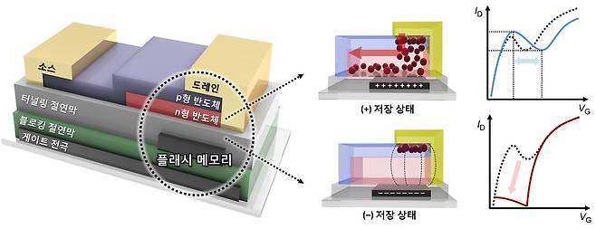 연구팀이 개발한 전자소자.[KAIST 제공]