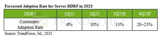 [서울=뉴시스] 시장조사전망기관 트렌드포스가 전망한 올해 DDR5 채용 비중. (사진=트렌드포스) 2023.07.11. photo@newsis.com  *재판매 및 DB 금지