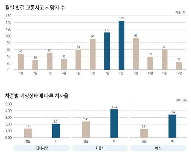 국토부와 한국교통안전공단이 발표한 빗길 사고 위험성 분석 결과(자료 제공=국토부) *재판매 및 DB 금지