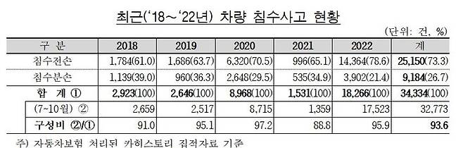 [서울=뉴시스]지난 2018년부터 지난해까지 차량 침수사고 통계(사진=보험개발원 제공)2023.07.11 photo@newsis.com *재판매 및 DB 금지