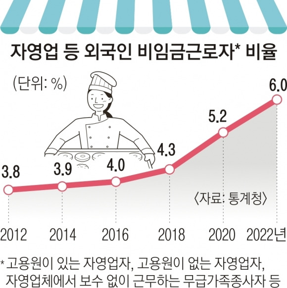 자영업 등 외국인 비임금근로자 비율