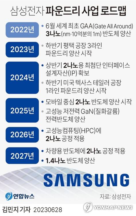 [그래픽] 삼성전자 파운드리 사업 로드맵 (서울=연합뉴스) 김민지 기자 = 삼성전자는 27일(현지시간) 최첨단 반도체 공정 기술로 인공지능(AI) 시대를 주도하겠다며 최첨단 파운드리 공정 로드맵을 발표했다.
    또 이전 계획대로 2나노(㎚·10억분의 1m)와 1.4나노 반도체 공정은 각각 2025년과 2027년부터 양산에 들어갈 것이라고 재확인했다.
    minfo@yna.co.kr
    트위터 @yonhap_graphics  페이스북 tuney.kr/LeYN1