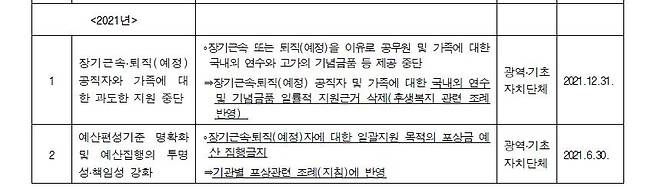 권익위, 퇴직예정 공무원 과도한 지원 중단 권고 [대전시 감사위 감사결과 처분요구서 갈무리]