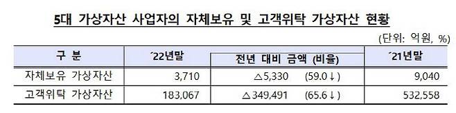 금감원이 감사보고서상 자료 또는 상장사 감사인 등을 통해 취합한 자료에 따르면 국내 5개 가상자산거래소에 위탁된 고객의 가상자산은 작년 말 기준으로 총 18조3067억원이다. (자료=금융위원회, 금융감독원)