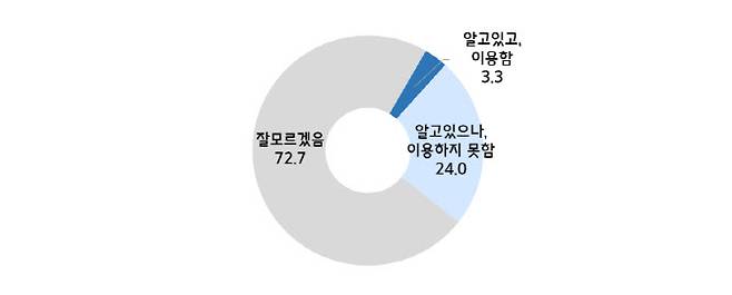 금융권 상생대책 인지·경험 여부. (사진=중소기업중앙회)