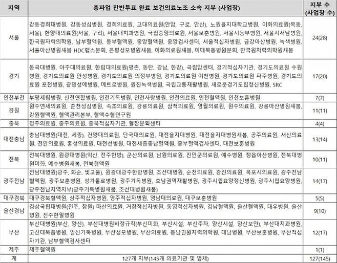 13~14일 예고된 민주노총 전국보건의료산업노동조합 총파업 참여 예정 의료기관. 이 중 동국대병원은 12일 밤 참여를 철회해 13~14일 정상진료를 진행한다. [자료=민주노총 전국보건의료산업노동조합]