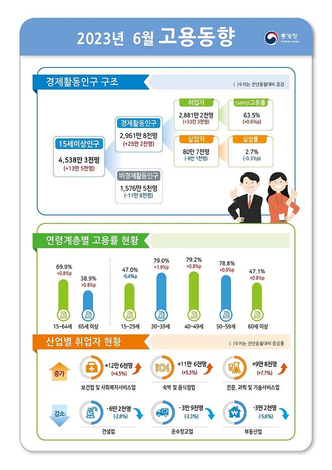 6월 고용동향(통계청 제공)