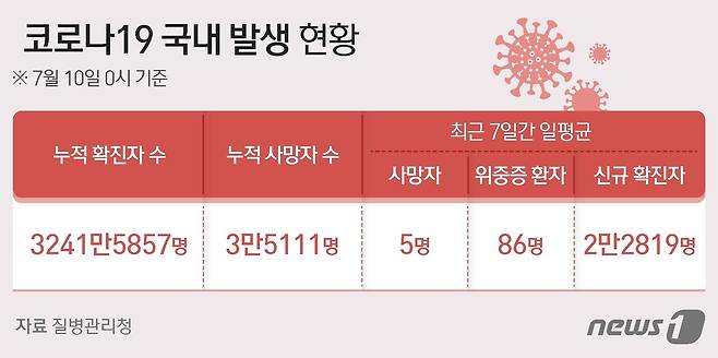 지난 10일 기준 전국 코로나19 발생 현황.ⓒ News1 윤주희 디자이너