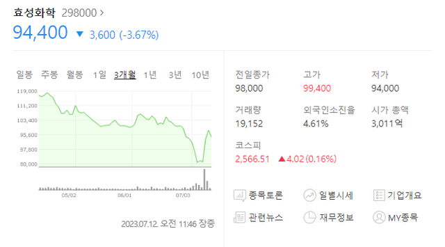 최근 8만 원대 초반까지 주가가 급락했던 효성화학은 11일 반등 후 9만 원대 중반 선에서 거래되고 있다. /네이버 증권 캡처