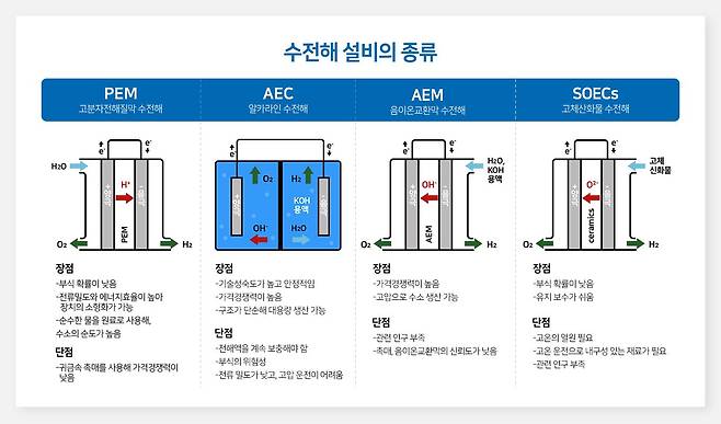 수전해 설비 종류 그래픽./SK E&S