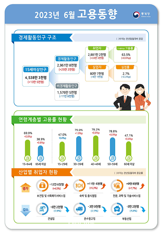 2023년 6월 고용동향. ⓒ통계청