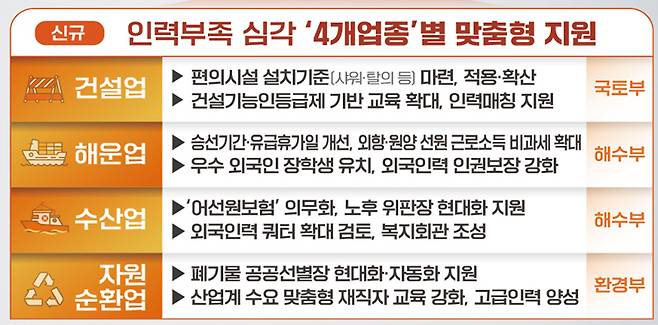 제2차 빈일자리 해소방안 주요 내용 중 신규 지원