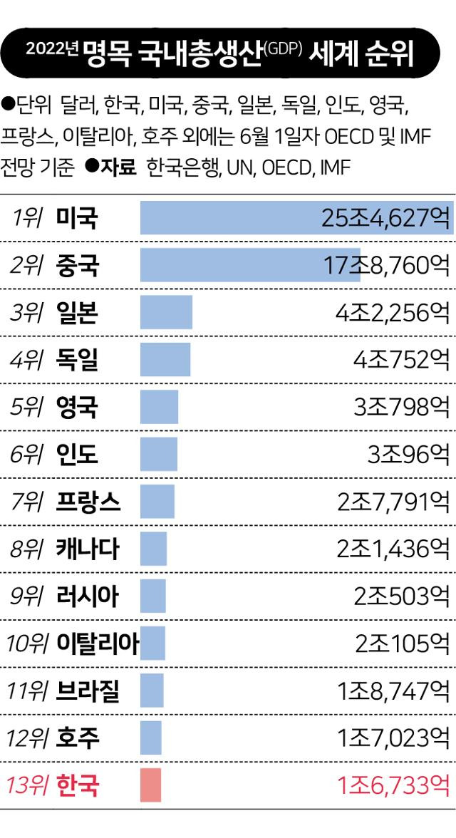 2022년 명목 국내총생산(GDP) 세계 순위. 그래픽=송정근 기자