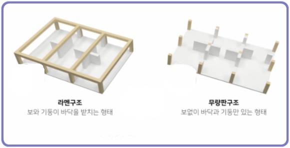 라멘구조(왼쪽)와 무량판구조 비교. [사진=LH]