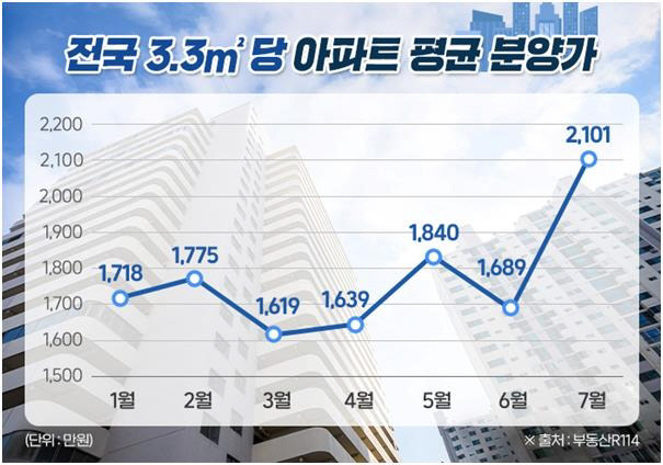 ▲ 전국 아파트 평균 분양가 추이.[부동산R114 제공]