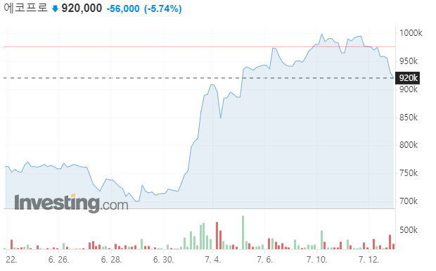 에코프로 주가 추이. 구글 파이낸스