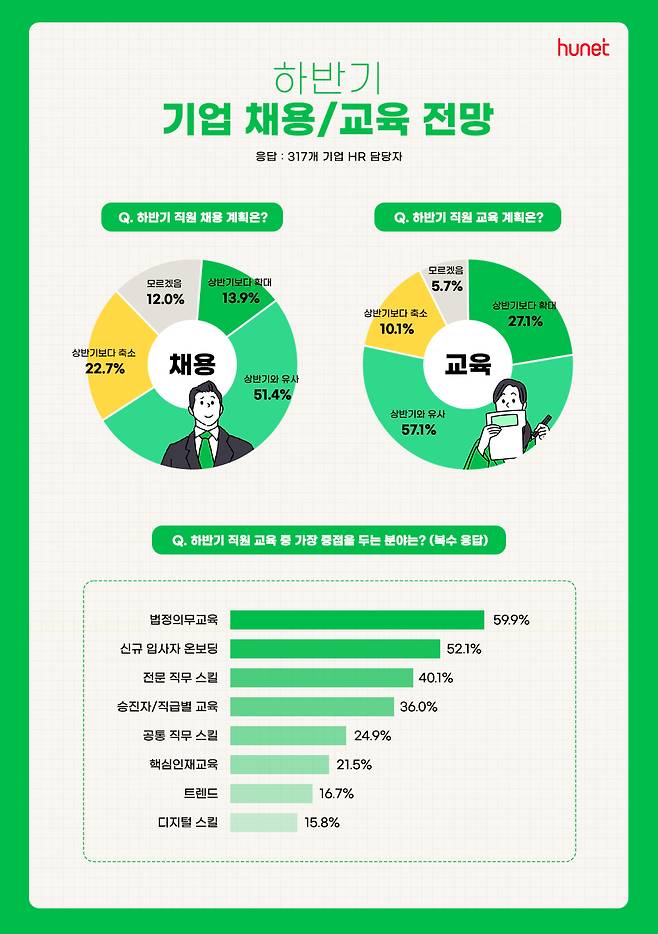 '하반기 채용 및 교육 계획’ 설문 조사/사진제공=휴넷