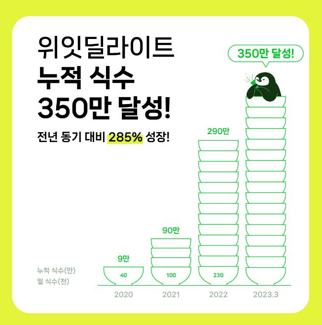 2020년부터 2023년 3월까지의 위잇딜라이트 누적 식수. [위잇딜라이트 제공]