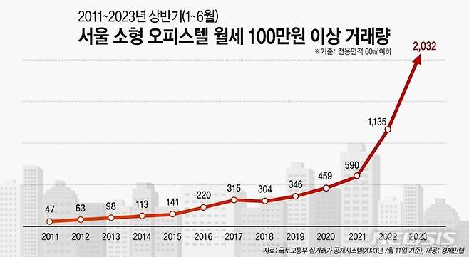 [서울=뉴시스] 올해 상반기 서울 소형 오피스텔 월세 100만원 이상 거래량. (제공 = 경제만렙)