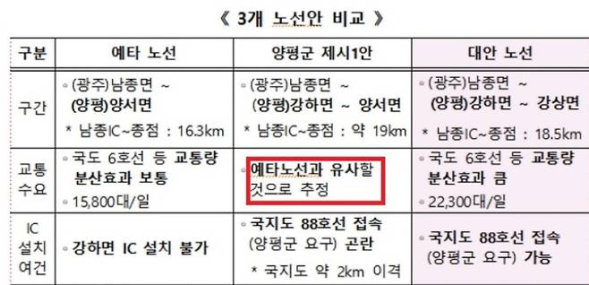 국토교통부가 지난 10일 발표한 3가지 노선안 비교표. 국토부 제공