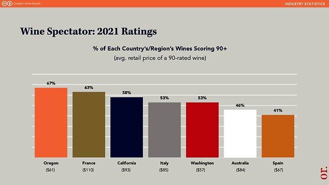 와인 스펙테이터 2021년 90점 이상 비중과 평균소비자가격.&nbsp;&nbsp;출처 오리건 와인 보드