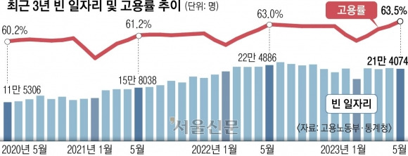 최근 3년 빈 일자리 및 고용률 추이