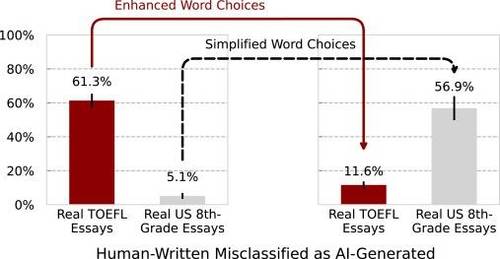 TOEFL 응시자와 미국 8학년생 에세이 GPT 탐지기 평가결과 GPT 탐지기들은 미국 8학년(중학교 2학년) 학생들의 에세이는 5.1%만 AI가 작성한 것으로 평가한 반면 비원어민 TOEFL 응시자의 에세이는 61.3%를 AI가 작성한 것으로 오판했다. [Patterns 논문 캡처. 재판매 및 DB 금지]