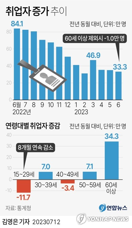 [그래픽] 취업자 증가 추이 (서울=연합뉴스) 김영은 기자 = 취업자 수가 3개월 연속으로 30만명대 증가했다. 다만 증가 폭은 둔화했다. 고령층 취업자는 늘고, 청년층 취업자가 줄어드는 흐름도 이어졌다.
    12일 통계청이 발표한 '6월 고용동향'에 따르면 지난달 취업자 수는 2천881만2천명으로 작년 같은 달보다 33만3천명 늘었다.
    0eun@yna.co.kr
    트위터 @yonhap_graphics 페이스북 tuney.kr/LeYN1