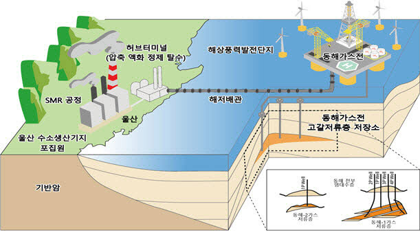 산업통상자원부가 추진 중인 동해가스전 활용 이산화탄소 포집·저장(CCS) 실증사업 개념도. (그림=산업부)