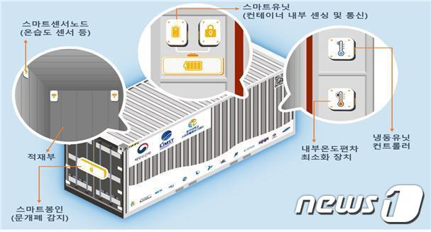 스마트컨테이너(해양수산부 제공)