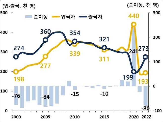 2000~2022년 내국인 입·출국자 추이(통계청 제공). 2023.07.13/뉴스1