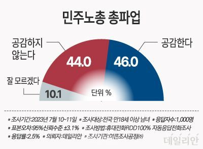 민주노총 총파업에 대해 '공감한다'는 응답과 '공감하지 않는다'는 응답이 오차범위 내에서 팽팽한 것으로 나타났다. ⓒ데일리안 박진희 그래픽디자이너