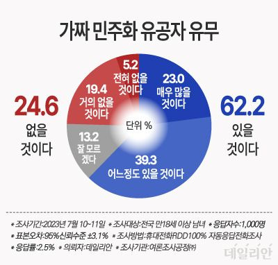 데일리안이 여론조사공정㈜에 의뢰해 지난 10~11일 조사한 결과, '가짜 민주화 유공자가 있을 것'이라는 답변이 62.2%로 집계됐다. '없을 것'은 24.6%, '잘 모름'은 13.2%로 집계됐다. ⓒ데일리안 박진희 그래픽디자이너