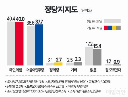 정당 지지도 ⓒ데일리안 박진희 그래픽디자이너