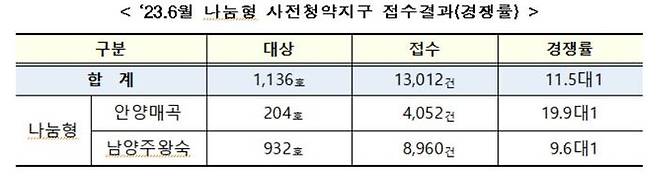 남양주왕숙과 안양매곡 총 1136가구에 대한 사전청약접수를 실시한 결과, 1만3012명이 신청해 평균 11.5대 1의 경쟁률을 기록했다.ⓒLH