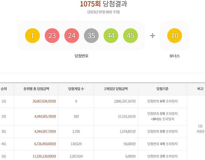 지난 8일 추첨된 제1075회 로또복권 추첨 결과 2등 당첨자가 160명으로 집계됐다. (출처 : 동행복권 복권통합포털 홈페이지)