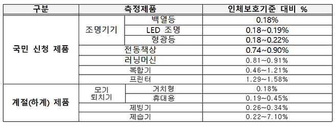 주요제품 전자파 측정결과