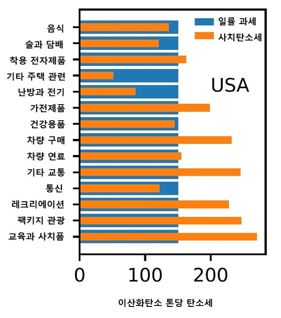 탄소세를 고정적으로 부과할 때와 사치품에 대해 높은 탄소세 세율을 적용할 때의 이산화탄소 1톤 당 세금 액수의 차이를 나타낸 그림이다. [자료: One Earth, 2023]