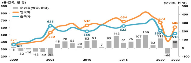 2000~2020년 국제이동 추이[통계청 자료]