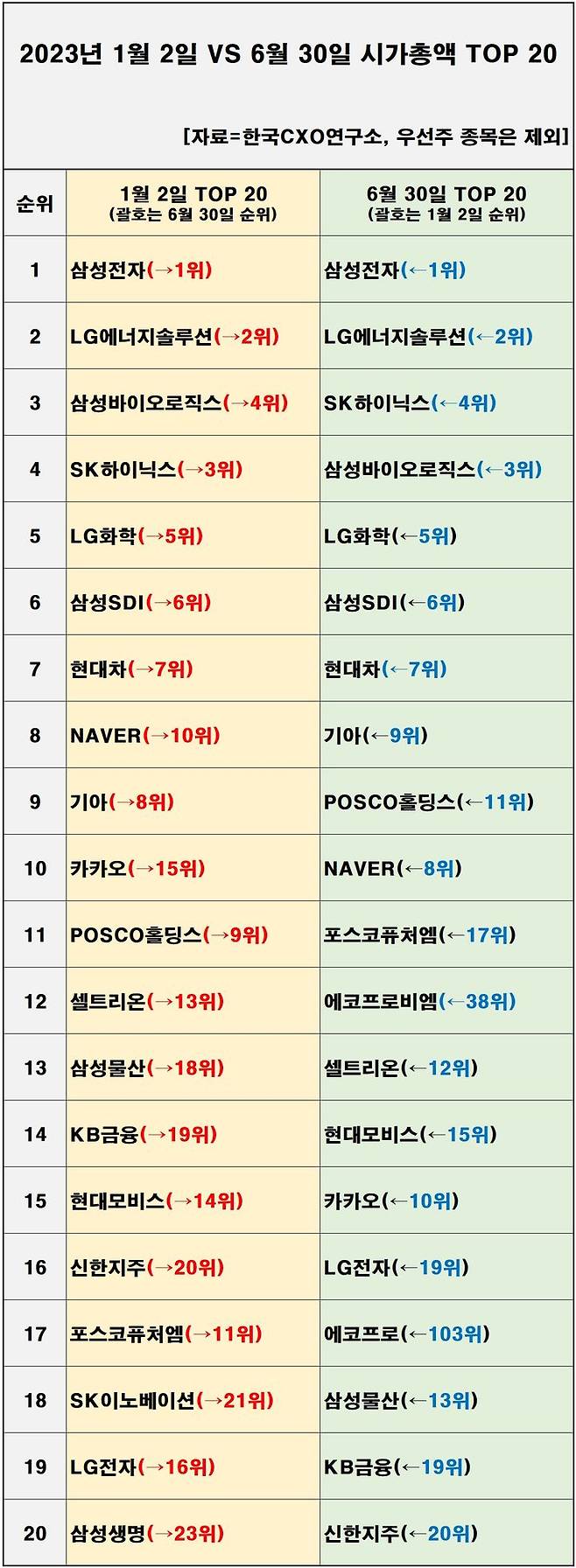 [서울=뉴시스기업분석전문 한국CXO연구소가 13일 발표한 '2023년 상반기 국내 주식시장 시가총액 변동 현황 분석' 결과에 따르면, 증시 상장 2599개사의 시총(우선주 제외)은 올해 1월2일 2011조원에서 지난 6월30일 2388조원으로 18.7% 증가했다. (사진=CXO연구소 제공) photo@newsis.com *재판매 및 DB 금지