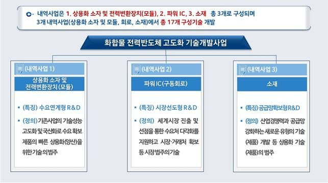 [세종=뉴시스]화합물 전력반도체 고도화 기술개발사업 그래픽이다.(사진=산업통상자원부 제공) *재판매 및 DB 금지