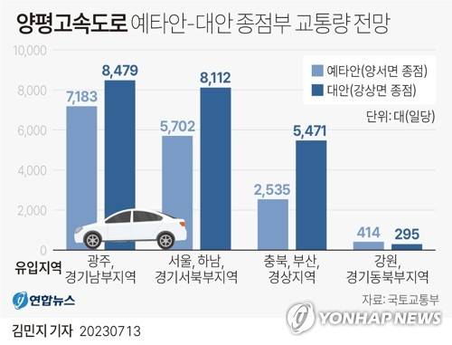 [그래픽] 양평고속도로 예타안·대안 종점부 교통량 전망 (서울=연합뉴스) 김민지 기자 = minfo@yna.co.kr
    트위터 @yonhap_graphics  페이스북 tuney.kr/LeYN1