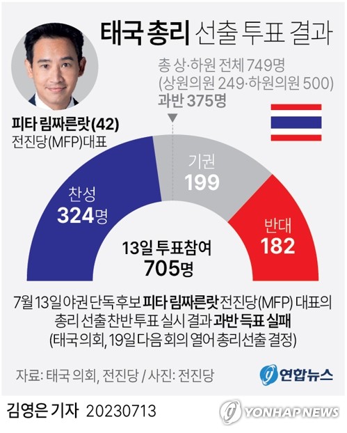 [그래픽] 태국 총리 선출 투표 결과 (서울=연합뉴스) 이재윤 기자 = 지난 5월 태국 총선에서 승리한 야권의 총리 후보인 피타 림짜른랏(42) 전진당(MFP) 대표가 13일 의회 총리 선출 투표에서 고배를 마셨다. 피타 대표는 이날 실시된 총리 선출 상·하원 합동 투표에 유일한 후보로 나섰으나 과반 득표에 실패했다.
    피타 대표는 상원에서 13표, 하원에서 311표 등 찬성 324표를 얻는 데 그쳤다. 705명이 투표에 참여한 가운데 반대와 기권은 각각 182표, 199표였다.
    yoon2@yna.co.kr
    트위터 @yonhap_graphics  페이스북 tuney.kr/LeYN1