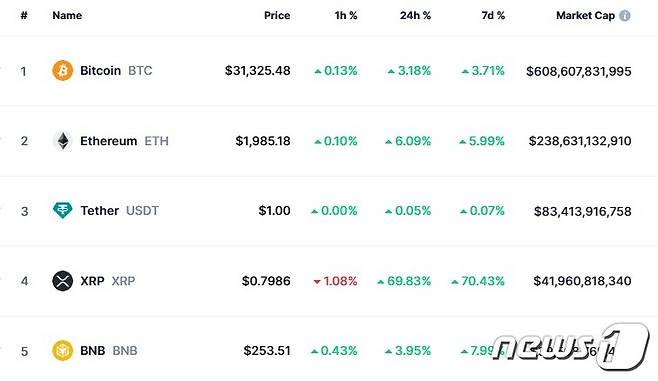 이 시각 현재 주요 암호화폐 시황 - 코인마켓캡 갈무리