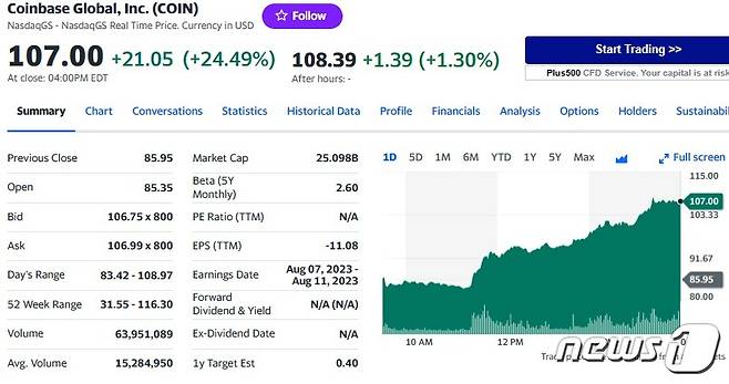 코인베이스 일일 주가추이 - 야후 파이낸스 갈무리